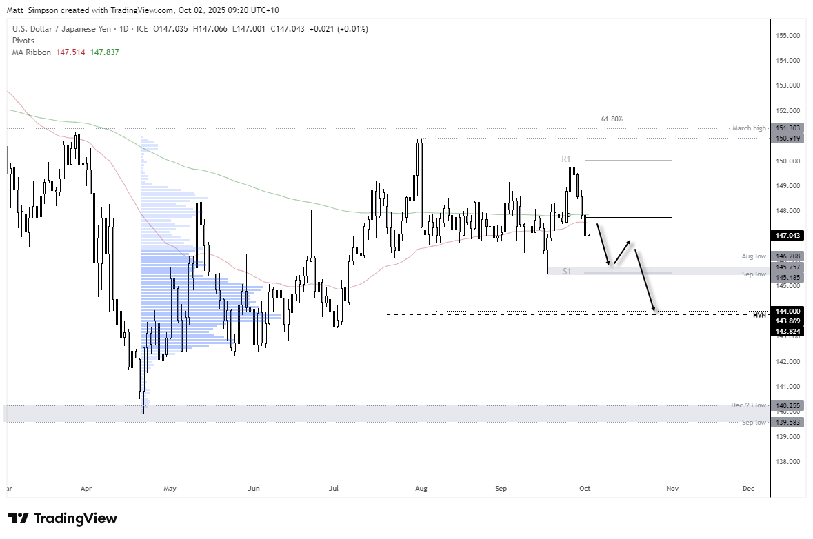 USD/JPY daily candlestick chart showing a four-day decline with expanding ranges. Key resistance seen at the 200-day EMA and monthly pivot near 148.00, with downside targets around 145.50 and 143.90.