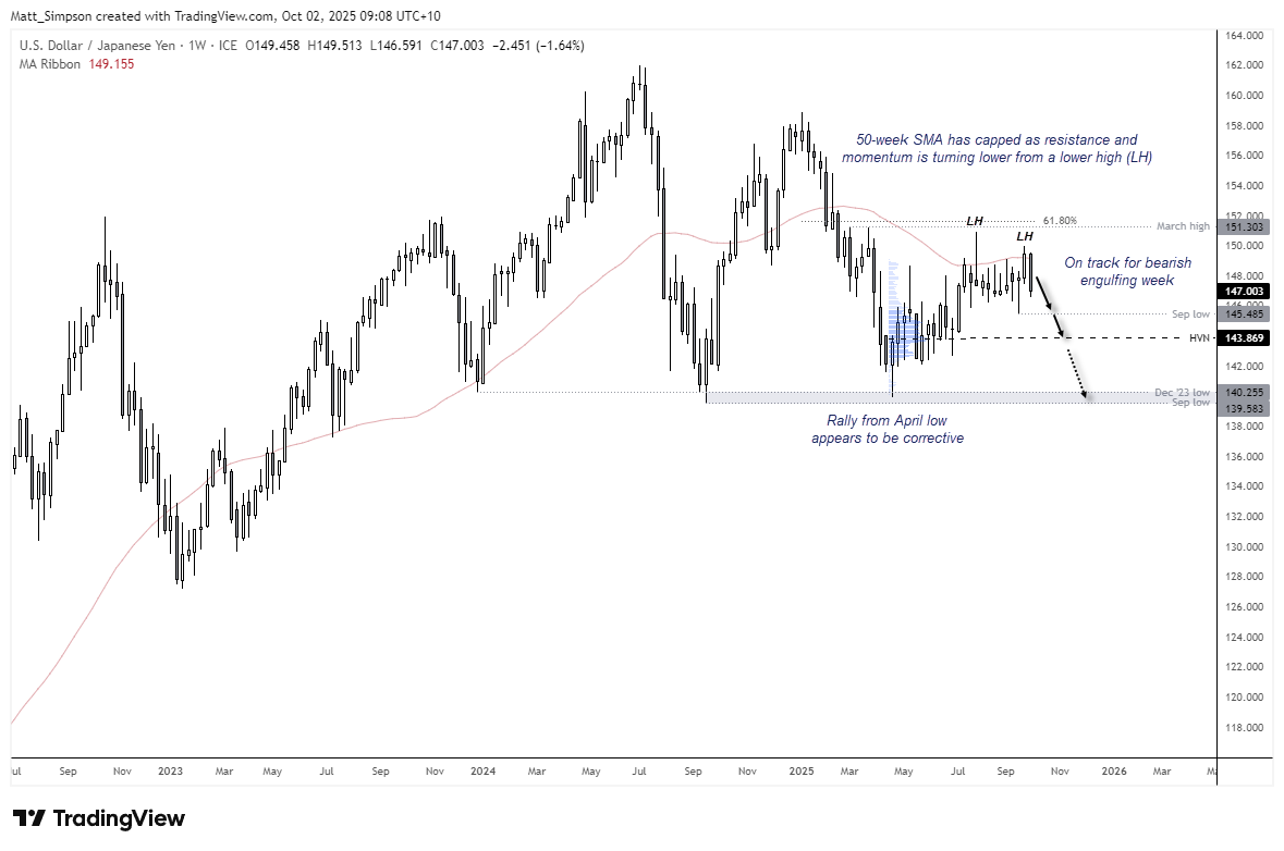 USD/JPY Falls For Fourth Day As Japanese Yen Bulls Remain Dominant
