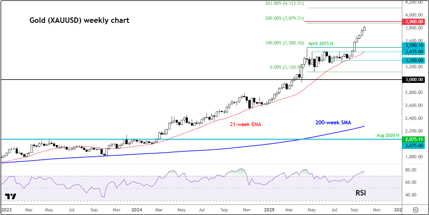 Gold Outlook Q4 2025