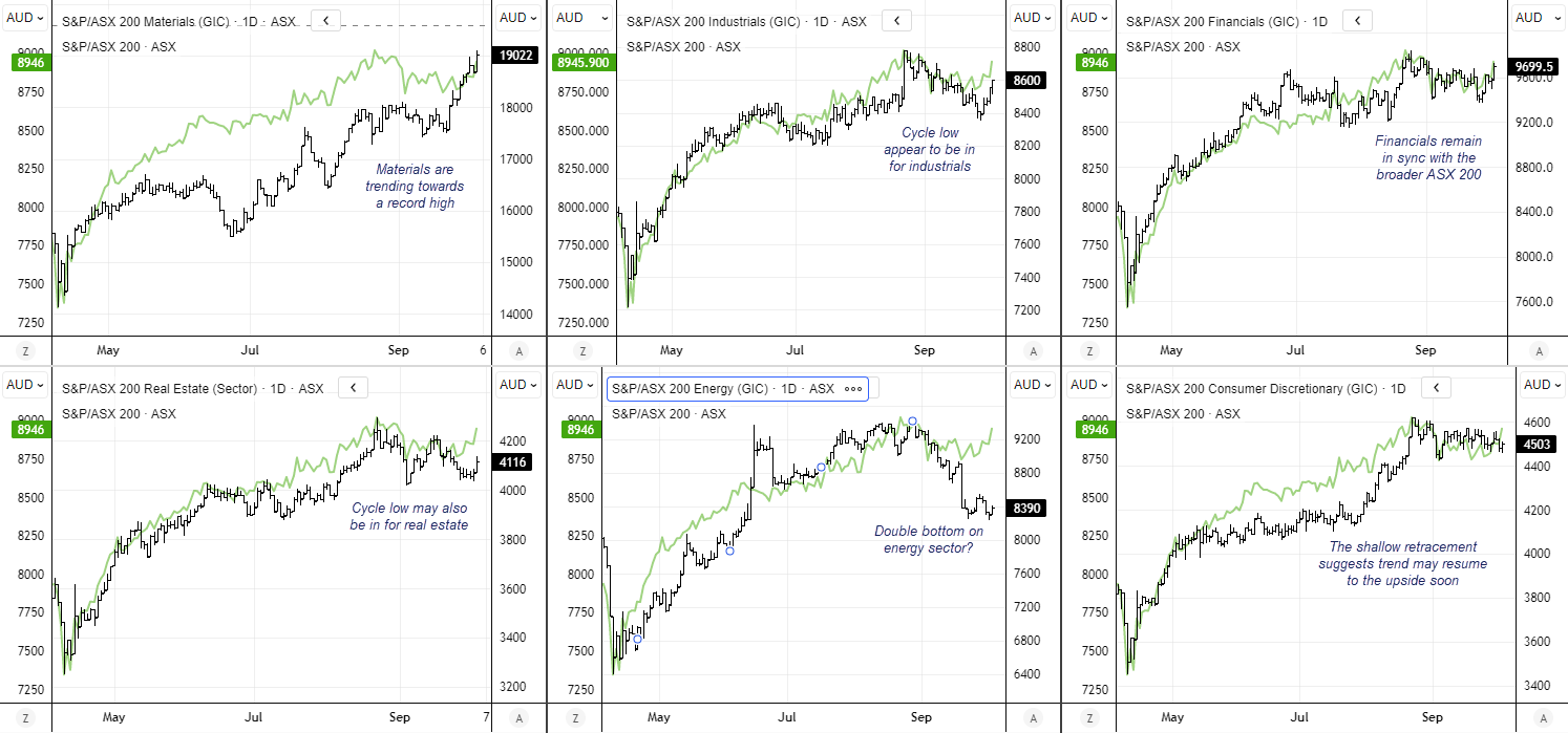 ASX 200 sector charts comparing materials, industrials, financials, real estate, energy, and consumer discretionary performance against the ASX 200 index, highlighting sector rebounds and potential breakouts.