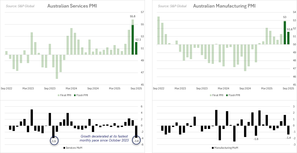 Alternative text for image: Australian Services and Manufacturing PMI charts from S&P Global, showing a sharp September 2025 decline in both indices, with services falling -3.8 points to 52.1 and manufacturing -1.4 points to 51.6.