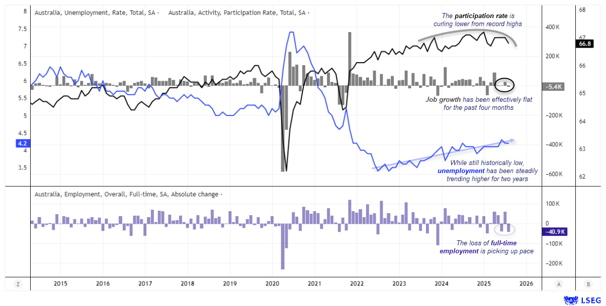 Australian labour market chart showing unemployment rising to 4.2%, participation rate easing from record highs, and job growth flattening in recent months. Lower panel highlights accelerating losses in full-time employment, with two large declines above 40k in the past three months.
