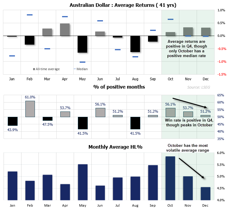 October’s historical strength could support AUD/USD early in Q4, though seasonal tailwinds weaken in November and December.