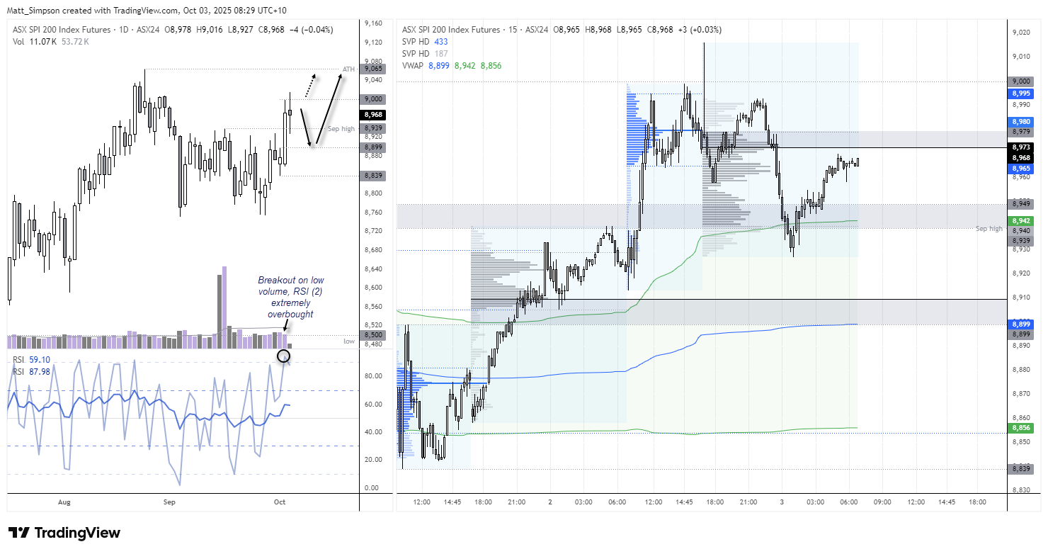 ASX 200 technical analysis chart showing daily and intraday ASX SPI 200 Index futures, with breakout above 8,900, RSI (2) overbought, and key resistance/support zones marked. Chart analysis by Matt Simpson – Source: TradingView, ASX SPI 200 Index Futures