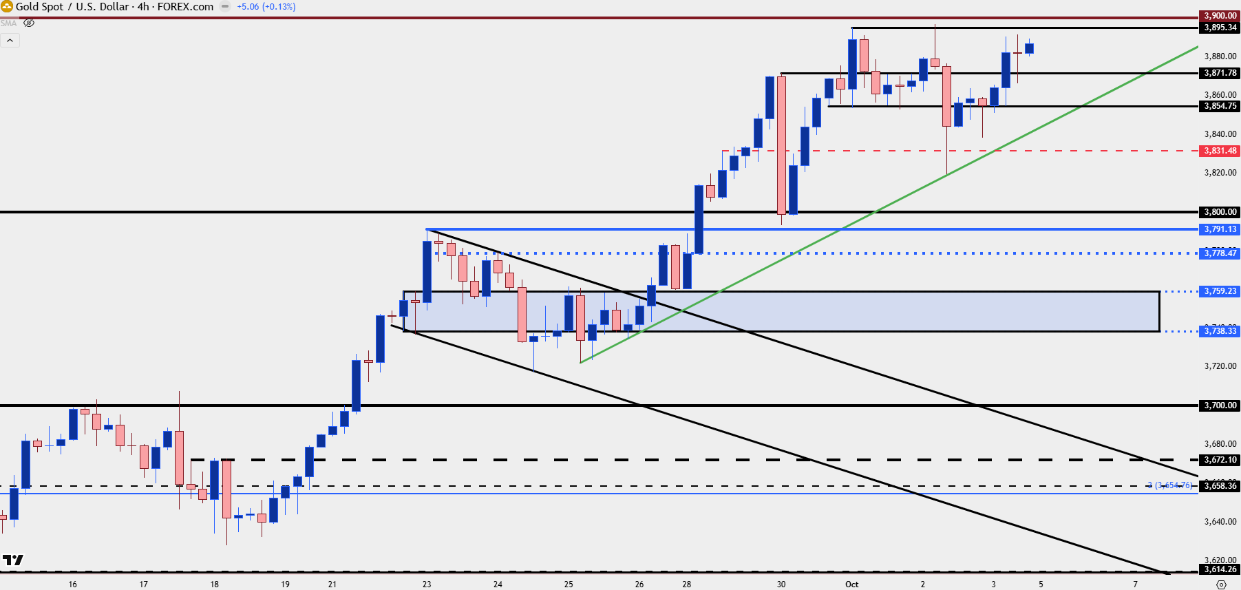 Gold Stalls at $3900 But Are Bulls Finished?