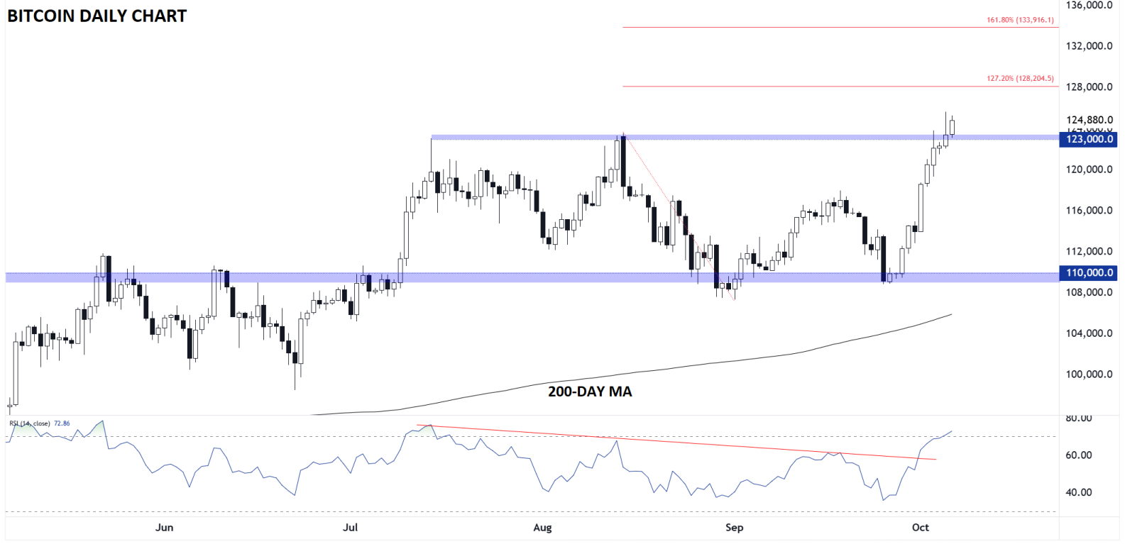 Bitcoin Forecast: Global Political Turmoil Drives BTC/USD to Record Highs