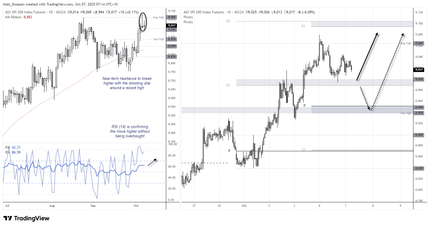 ASX 200 futures chart showing near-term hesitation below record highs, with support zones around 9,000 and 8,940, RSI confirming upward momentum, and potential breakout target near 9,100. Chart analysis by Matt Simpson – Source: TradingView, ASX SPI 200 Index Futures.