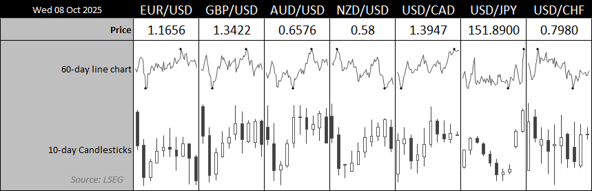 Forex dashboard showing 60-day line charts and 10-day candlestick charts for EUR/USD, GBP/USD, AUD/USD, NZD/USD, USD/CAD, USD/JPY, and USD/CHF as of 8 October 2025, highlighting US dollar strength across major currency pairs. Source: LSEG.