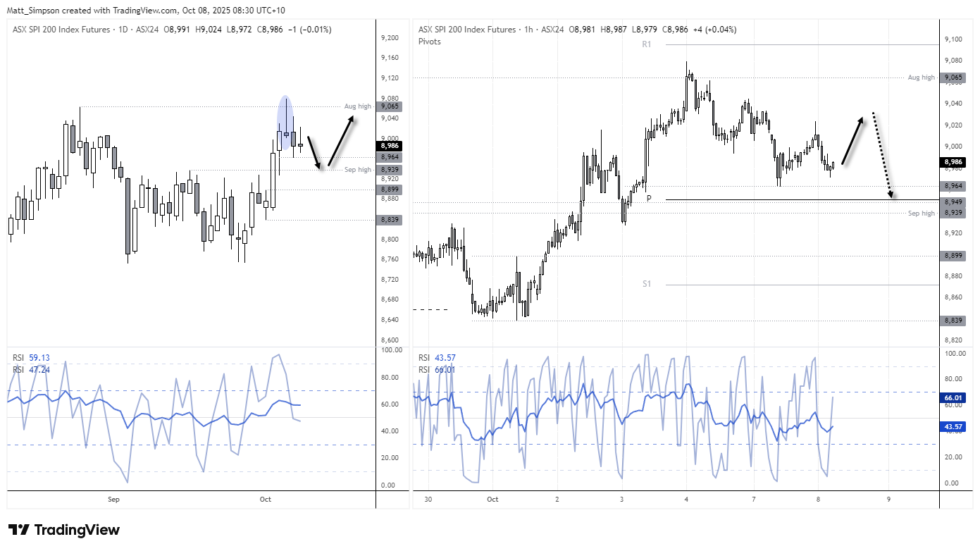 ASX 200 SPI futures technical chart showing a potential bullish rebound from the 8,964 support level after a shooting star reversal near the August high. The 1-hour and daily charts highlight resistance around 9,040–9,065 and possible scenarios for a short-term bounce followed by a pullback. RSI indicators show mild oversold conditions suggesting near-term stabilisation. Chart analysis by Matt Simpson – Source: TradingView, ASX SPI 200 Index Futures.