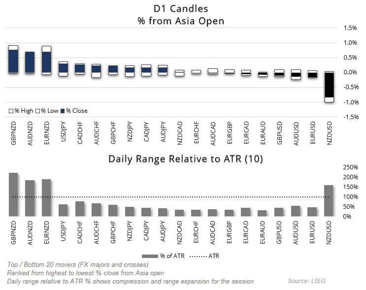 Kiwi dollar pairs have already far exceeded their average daily ranges, with NZD/USD sinking to a five-month low and falling as much as -1%. GBP/NZD, AUD/NZD, and EUR/NZD are the strongest kiwi dollar crosses.