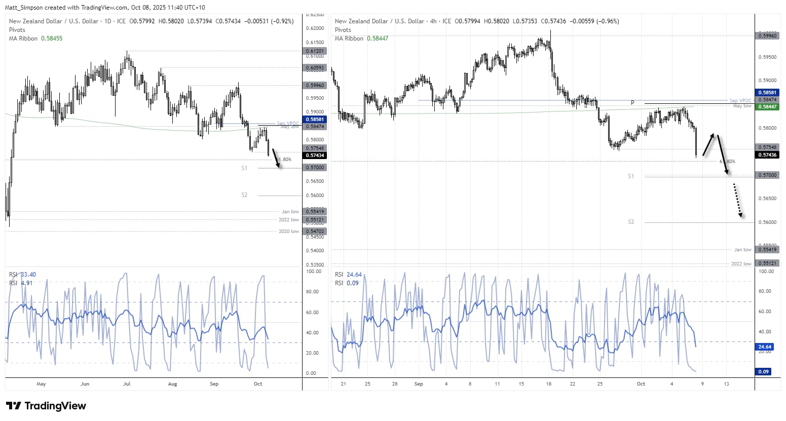 NZD/USD daily and 4-hour candlestick charts showing the New Zealand dollar extending its decline below 0.58 with downside momentum toward 0.57 support. Technical projections highlight potential continuation to 0.56 if the bearish trend persists, with RSI readings in oversold territory. Chart by Matt Simpson – Source: TradingView.