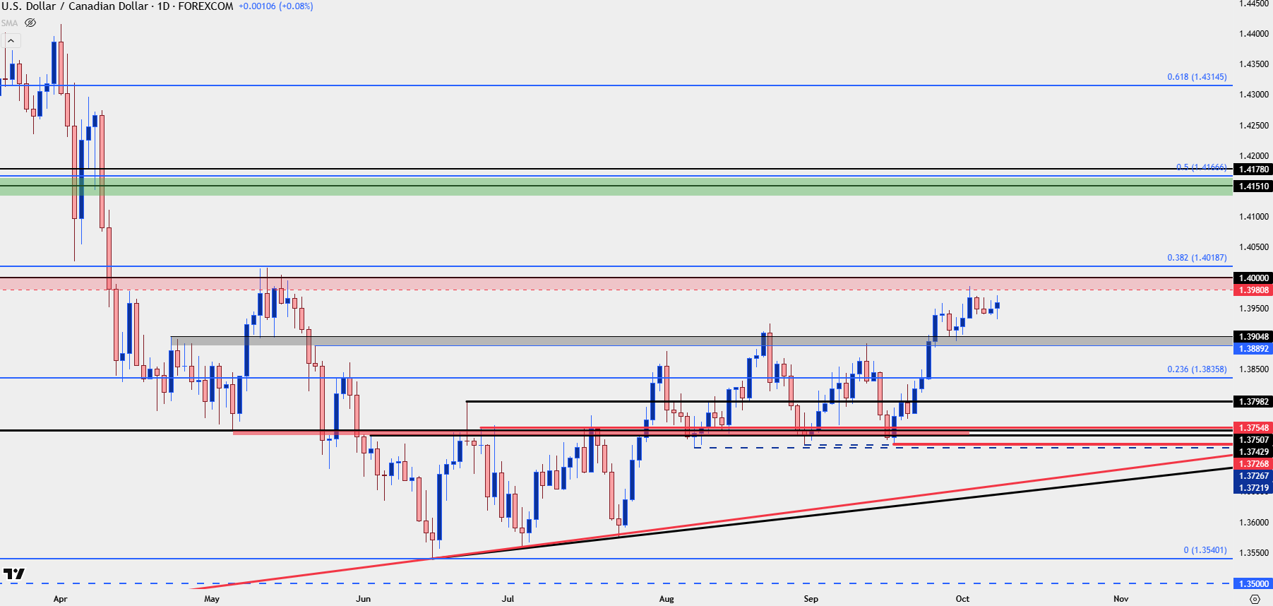 Canadian Dollar Forecast: USD/CAD Rally Nears Key Point in Trend