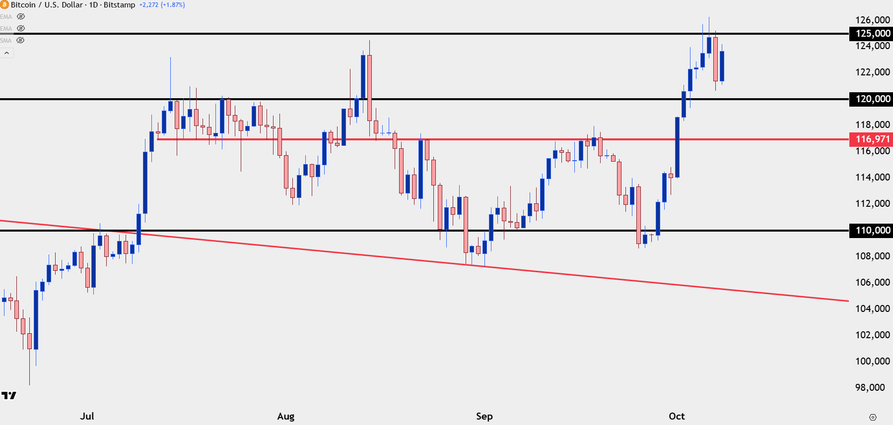 Bitcoin Bounces as Gold, Silver Rush to Fresh Highs