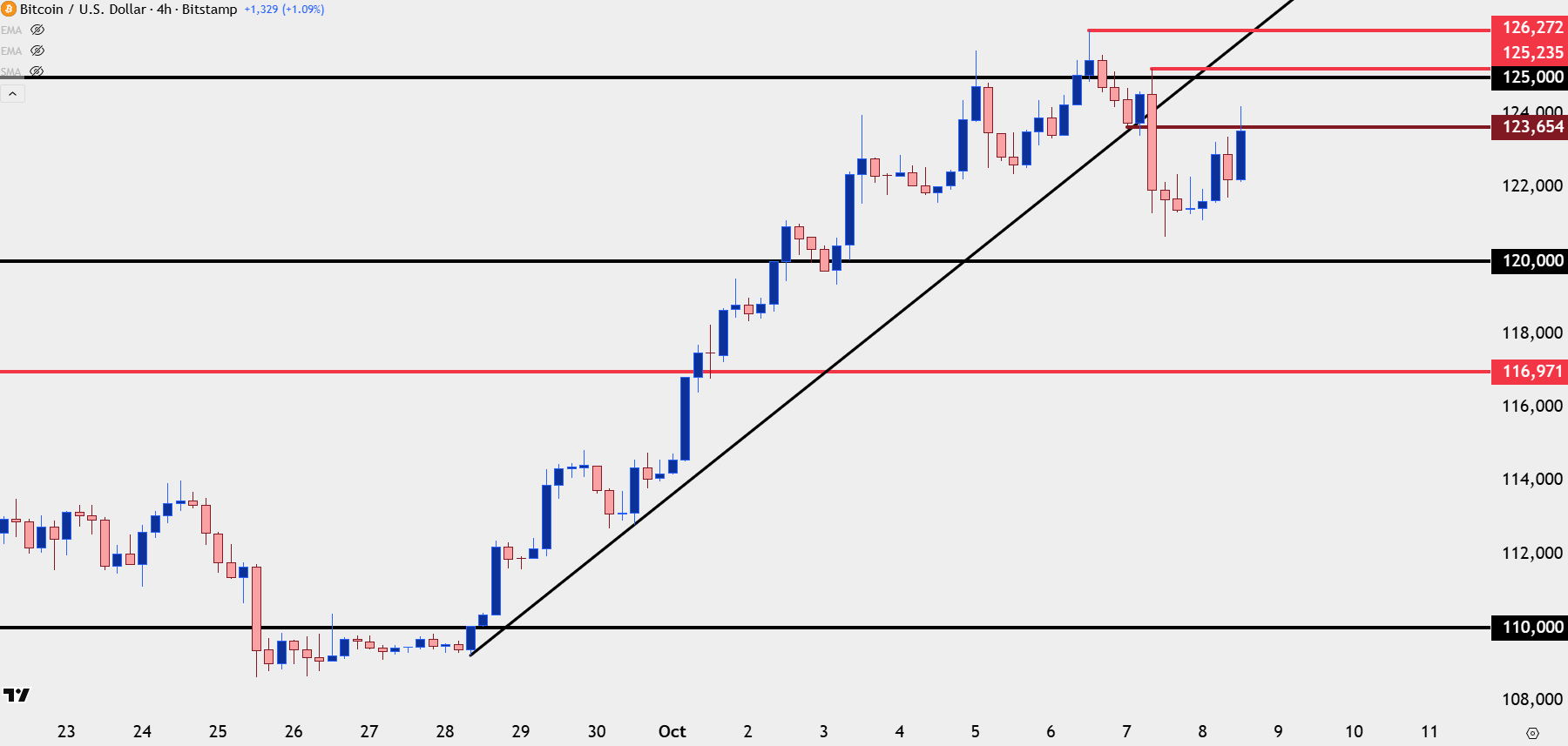 Bitcoin Bounces as Gold, Silver Rush to Fresh Highs