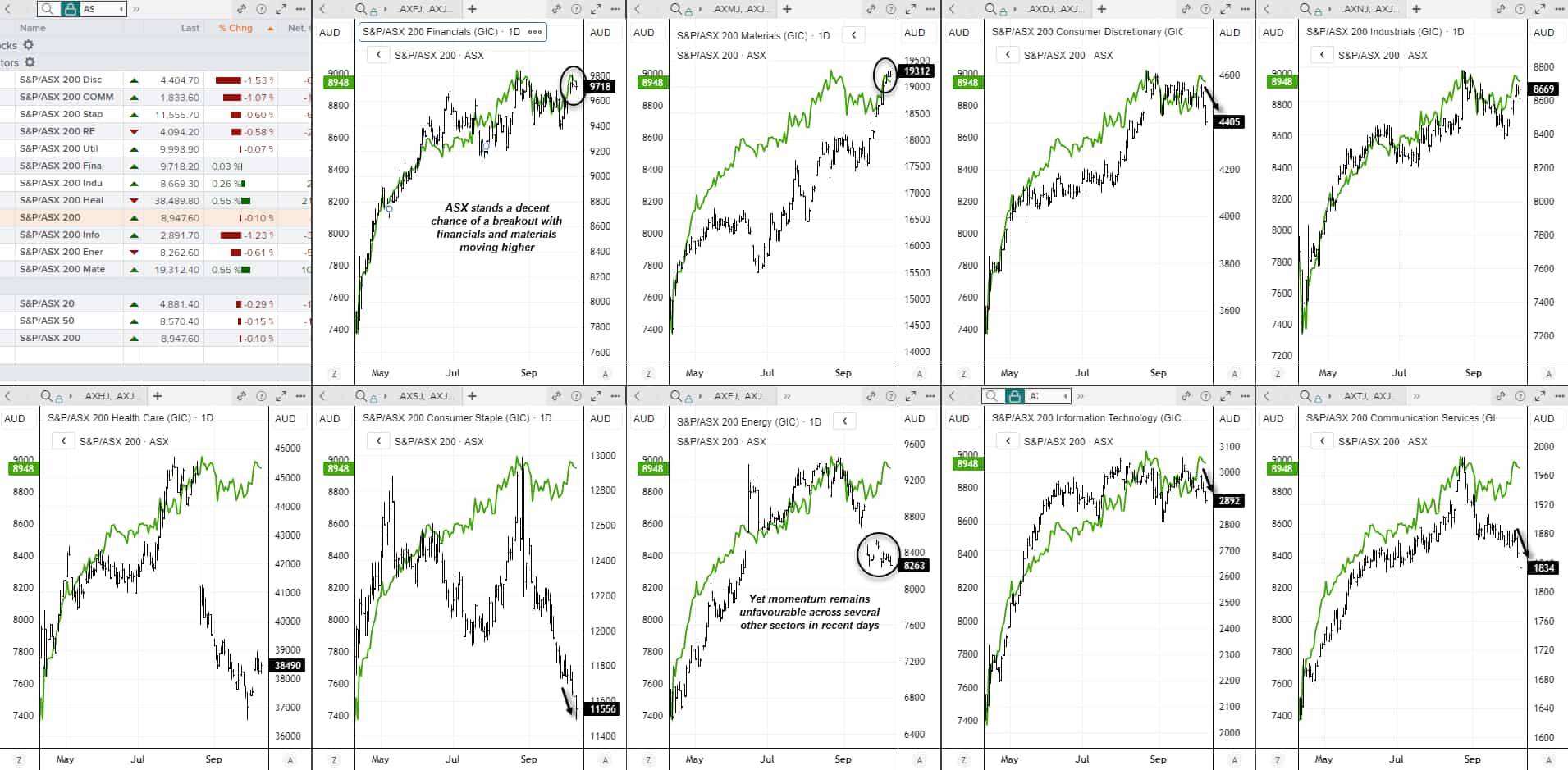 ASX 200 sector comparison dashboard showing Financials (XFJ) and Materials (XMJ) trending higher while Energy (XEJ), Information Technology (XIJ), Communication Services (XTJ), Consumer Staples (XSJ), and Consumer Discretionary (XDJ) weaken. Financials and Materials support the broader ASX 200 uptrend, though momentum across smaller sectors remains unfavourable in recent days. Chart analysis by Matt Simpson – Source: ASX, LSEG.