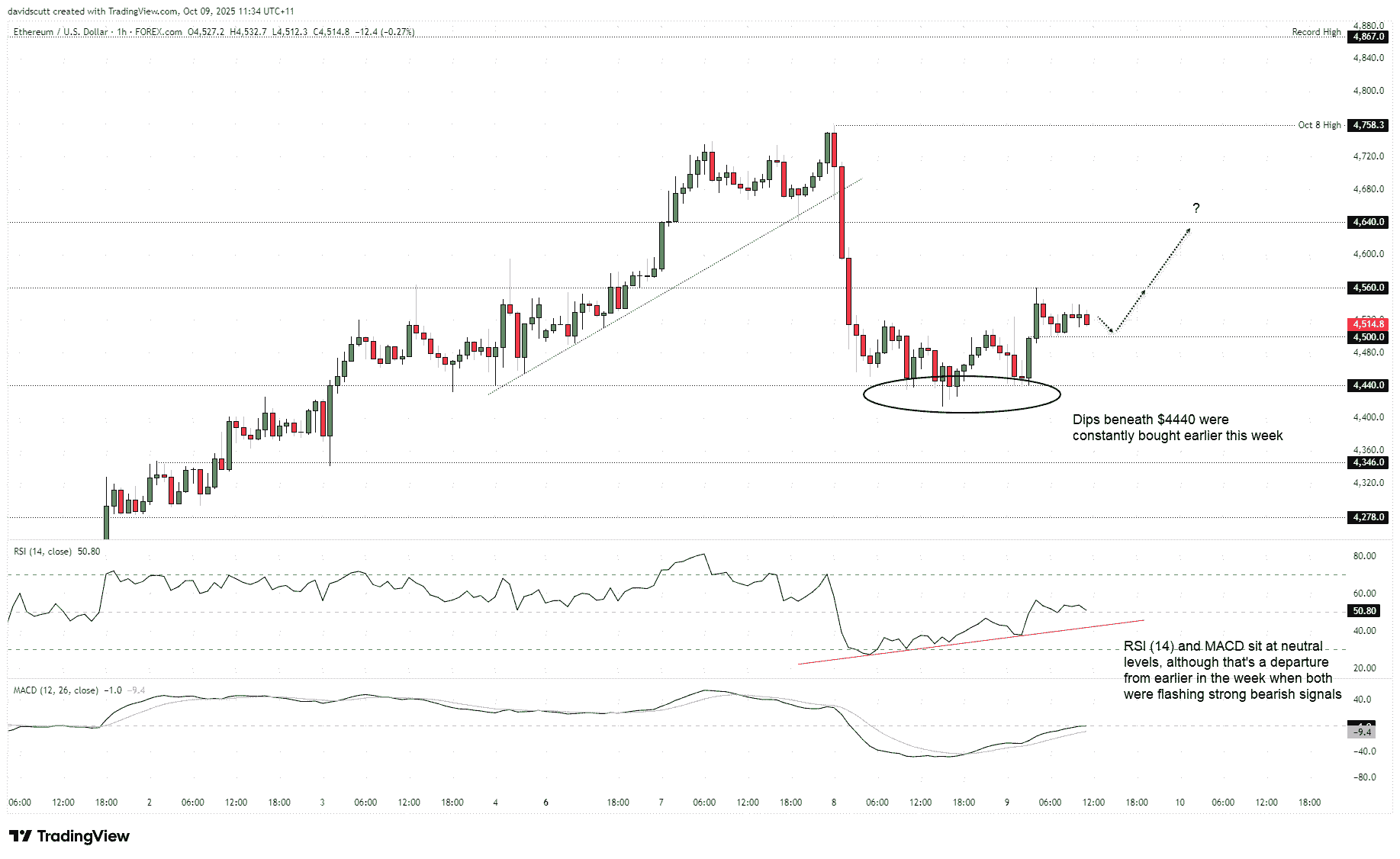 ETH/USD Eyes Higher Ground After Rebound from $4440