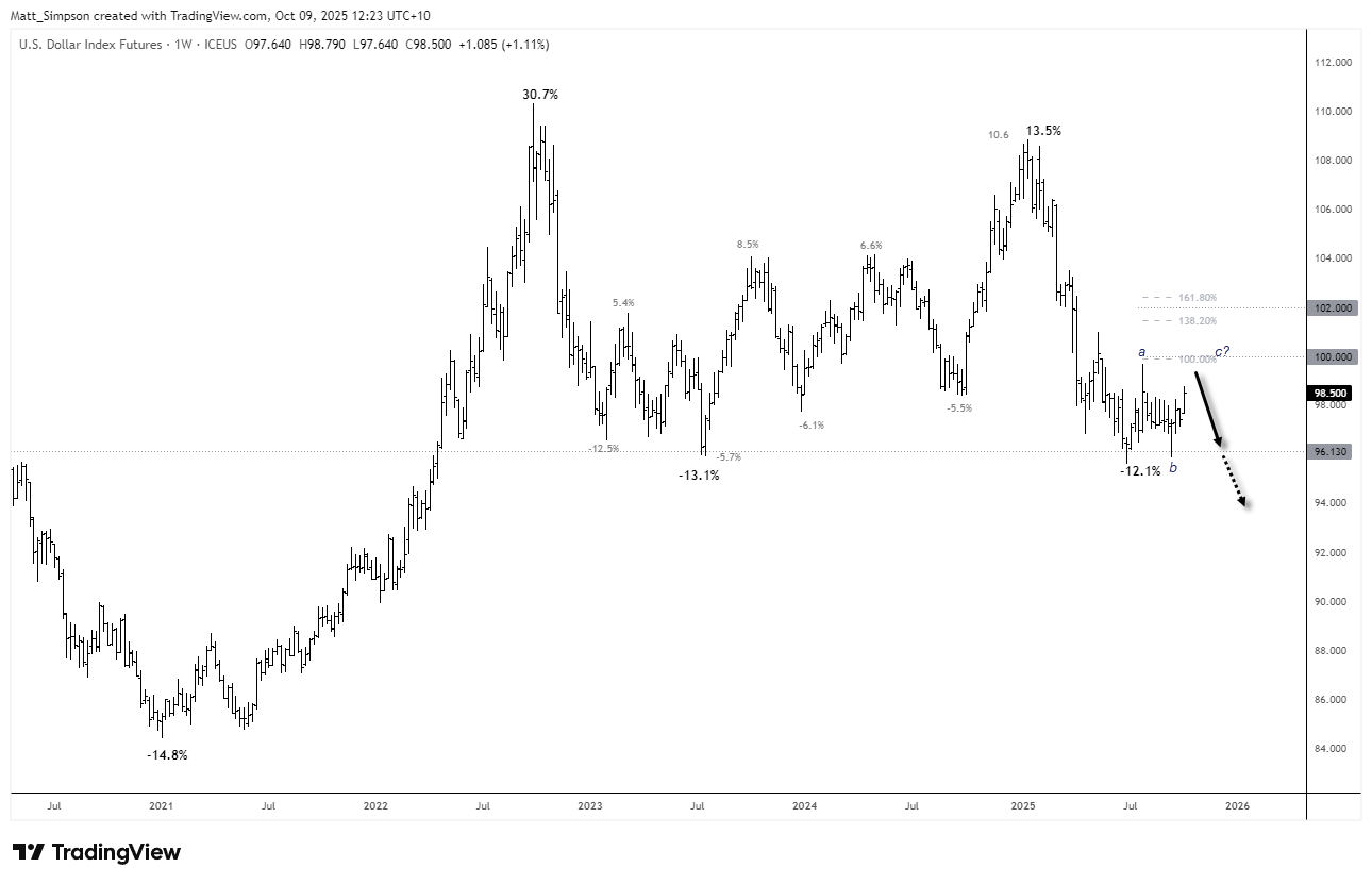 US Dollar Rebound Appears Corrective, EUR/USD And GBPUSD Set To Bounce?