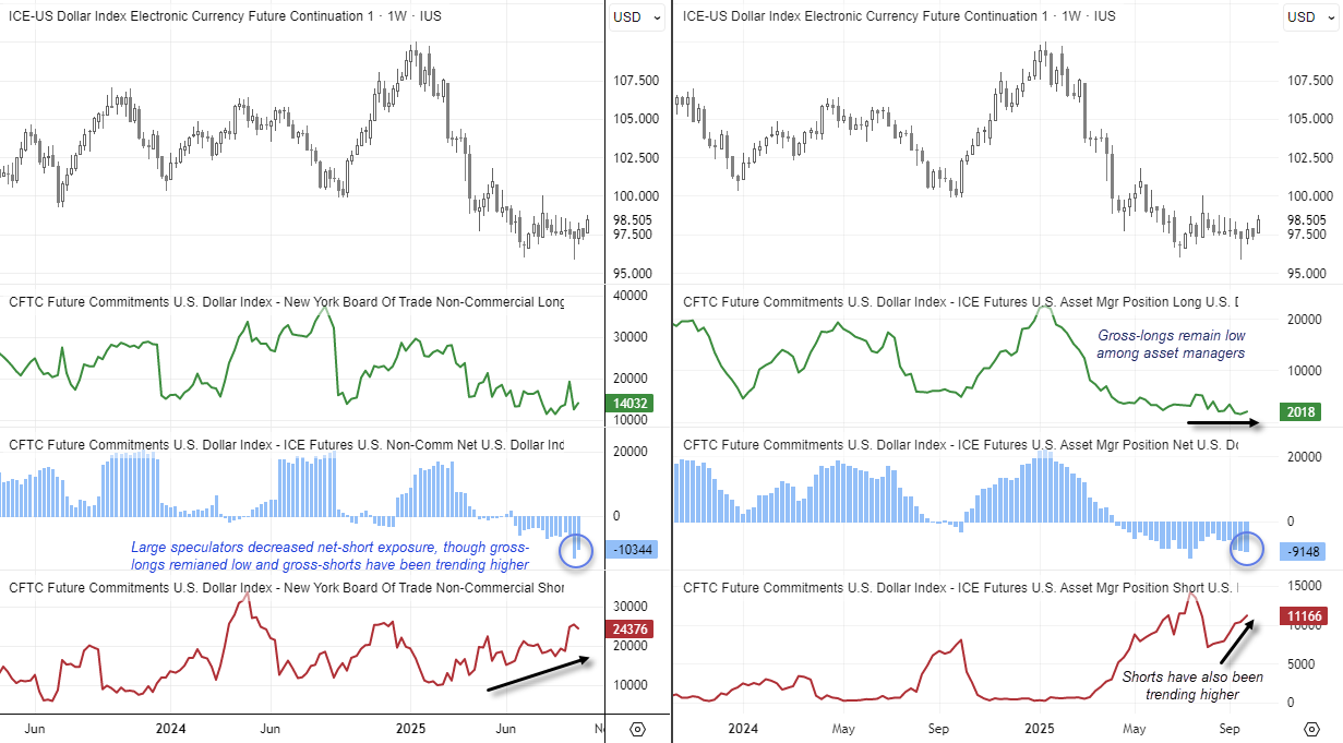Dual-panel chart showing US Dollar Index (DXY) weekly price action alongside Commitment of Traders (COT) positioning data. Left panel displays large speculator longs, shorts, and net exposure, while the right panel shows asset manager positioning. Both groups remain net short, with gross-short exposure trending higher and gross-longs subdued, suggesting limited bullish conviction behind the USD rebound.