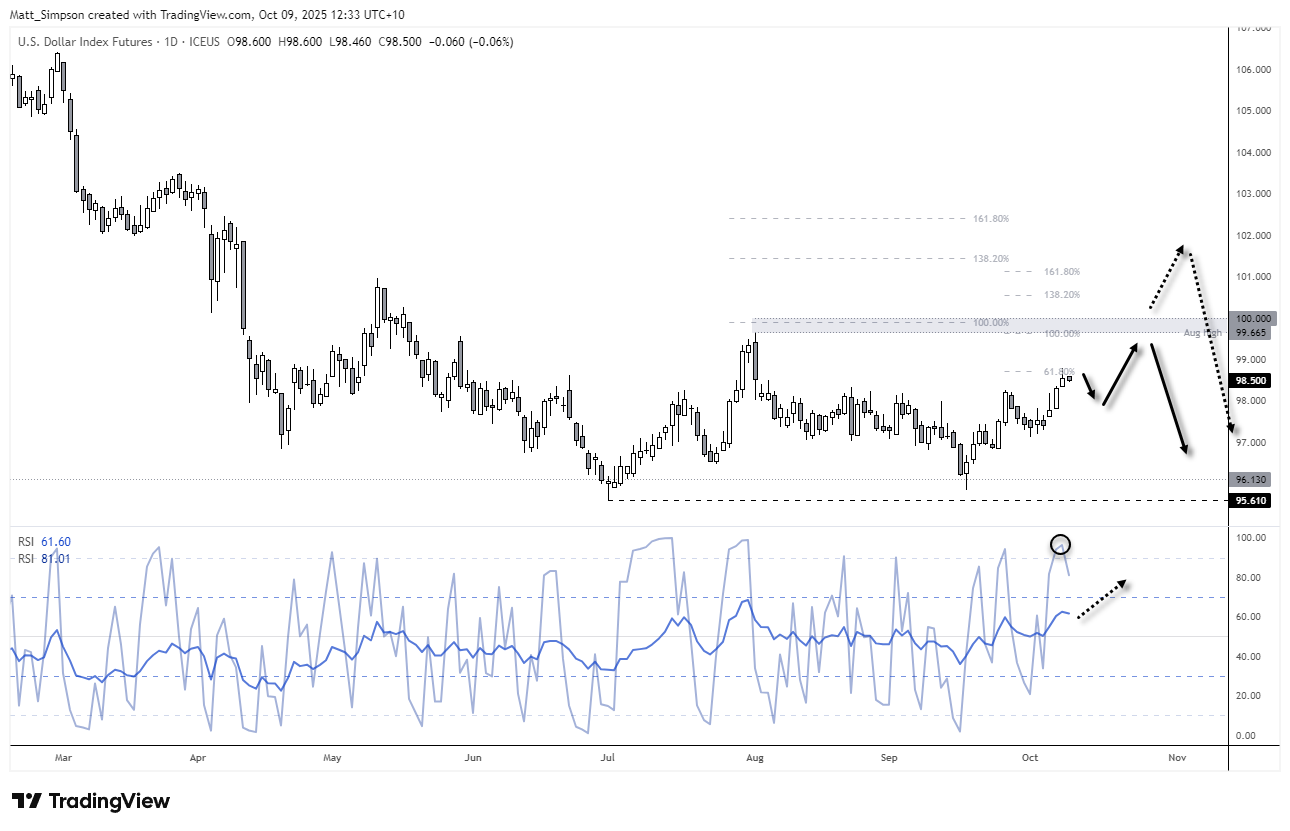 Daily candlestick chart of the U.S. Dollar Index (DXY) futures showing price stalling near the 61.8% Fibonacci projection level, with RSI(2) overbought and RSI(14) trending higher. Arrows highlight potential pullback and resistance targets near 100.00, including the August high, suggesting a possible short-term consolidation before testing key resistance.
