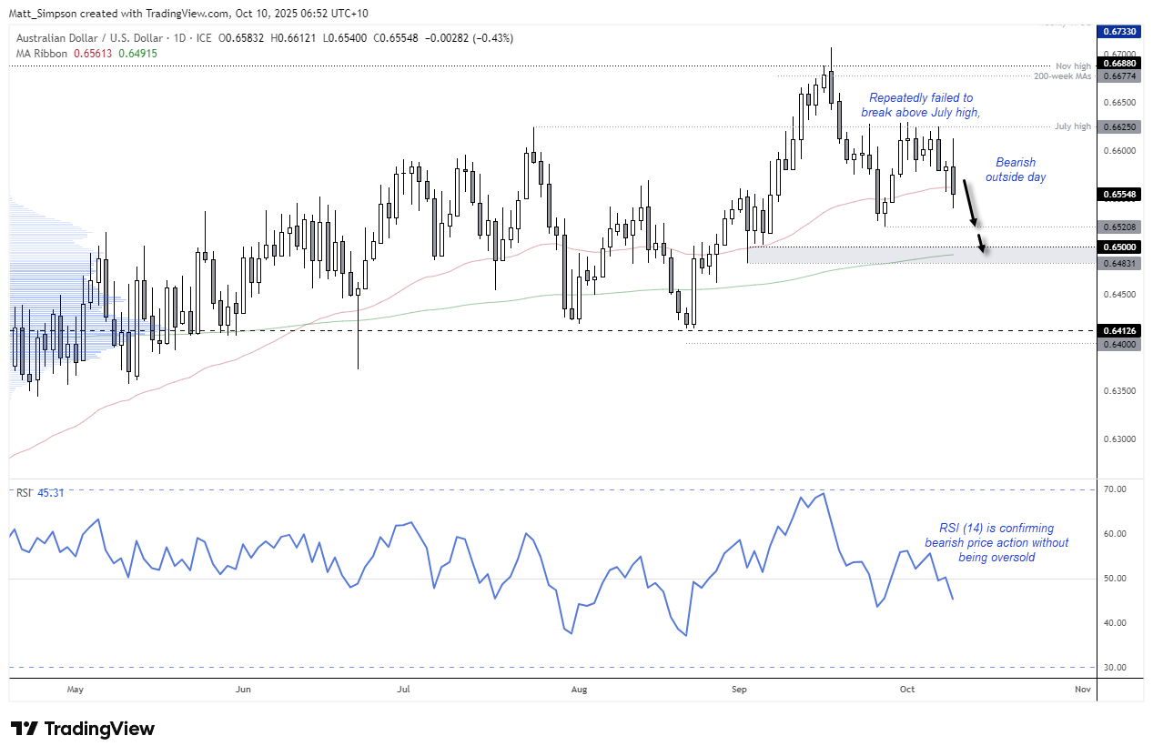 AUD/USD daily chart showing the Australian dollar failing at July resistance and approaching the 200-day EMA near 0.65 against the US dollar, with bearish momentum confirmed by RSI (2). Chart analysis by Matt Simpson – source: TradingView.