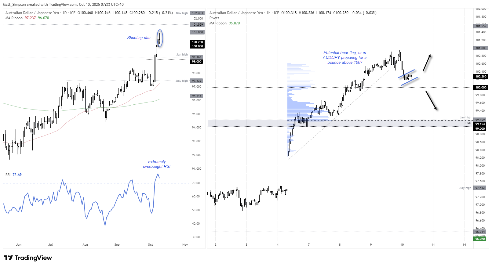AUD/JPY daily and 1-hour charts showing a shooting star near 101 and a potential bear flag forming above the 100 handle. Key levels include the January high and high-volume node near 99.17, highlighting potential short-term weakness in the Australian dollar against the Japanese yen. Chart analysis by Matt Simpson – source: TradingView.