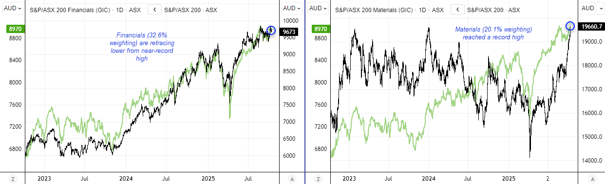 ASX 200 sector comparison charts showing Financials (XFJ) retreating from near-record highs while Materials (XMJ) reached a new record high. Together representing over 50% of ASX 200 weighting, their divergence signals uneven strength among the index’s key sectors. Chart analysis by Matt Simpson – Source: ASX, LSEG.