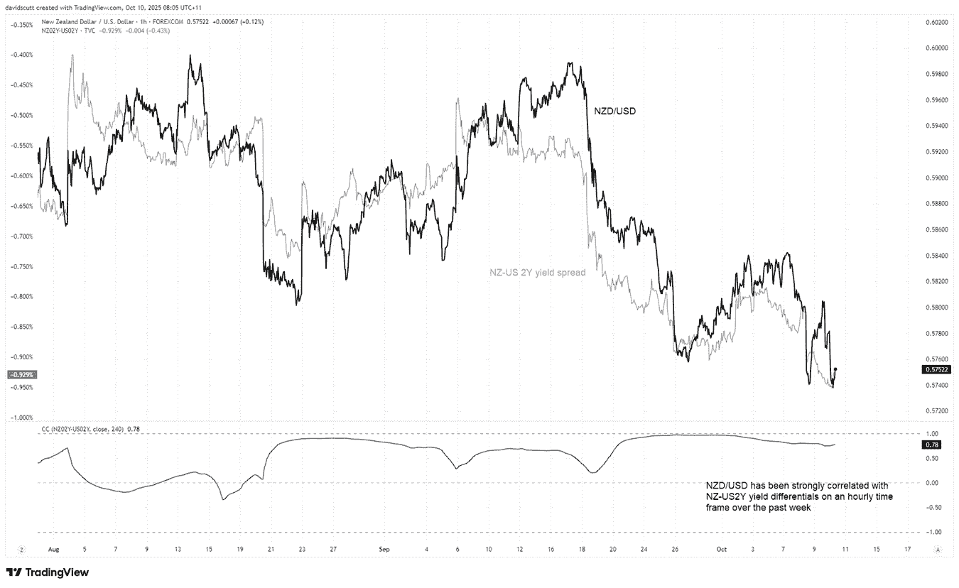 New Zealand dollar outlook: NZD/USD eyes bounce as rate cut bets near  exhaustion