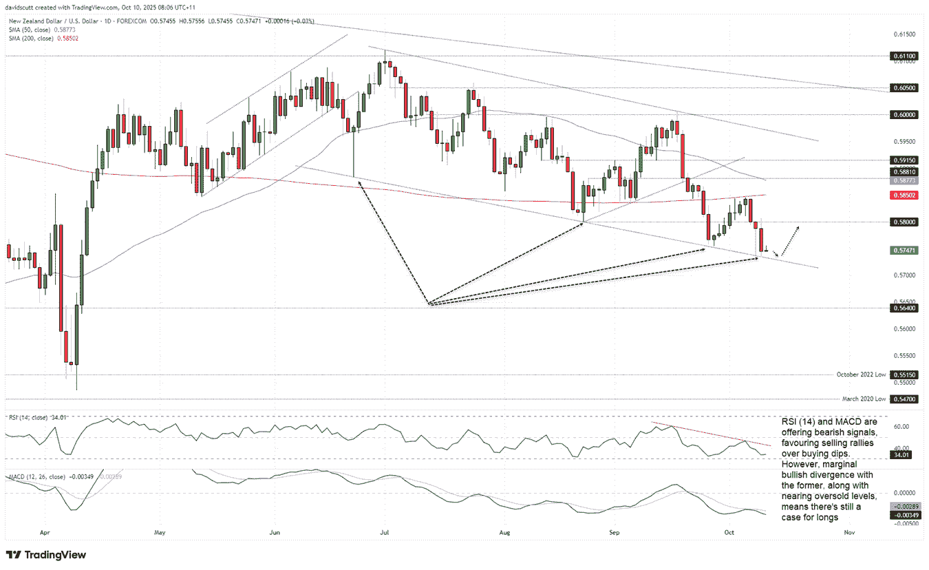 New Zealand dollar outlook: NZD/USD eyes bounce as rate cut bets near  exhaustion