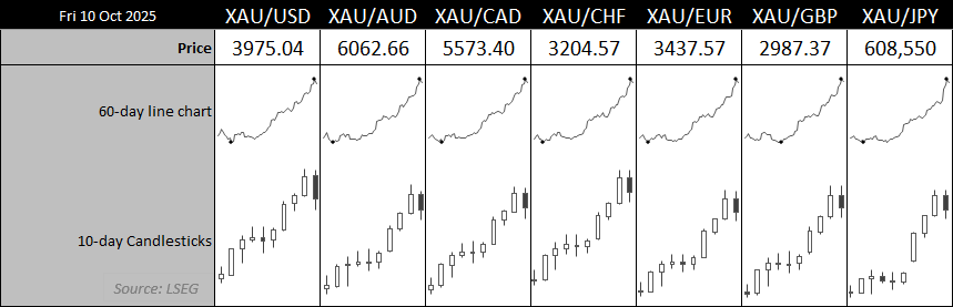 Dashboard of major Japanese yen pairs as of Friday, 10 October 2025, showing 60-day line charts and 10-day candlestick charts for AUD/JPY, CAD/JPY, CHF/JPY, EUR/JPY, GBP/JPY, USD/JPY, and NZD/JPY. All pairs display strong upward momentum with recent consolidation near multi-month highs, highlighting broad yen weakness.