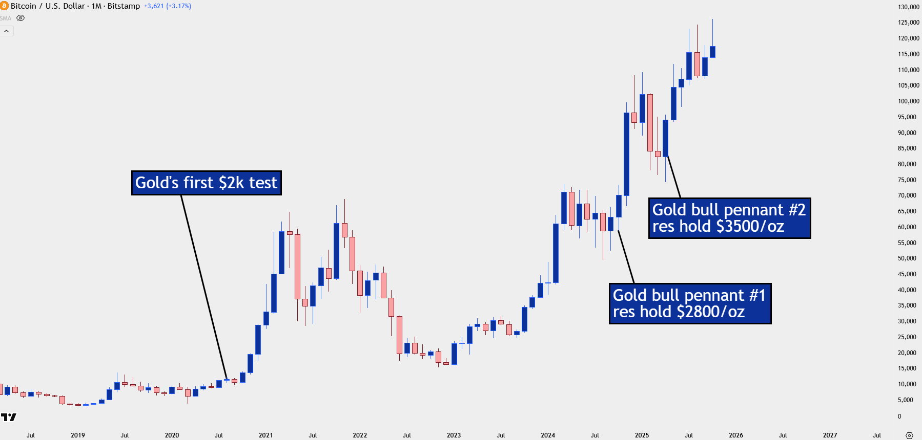 Bitcoin as a Gold Alt: BTC/USD Snaps Back from 125k Test