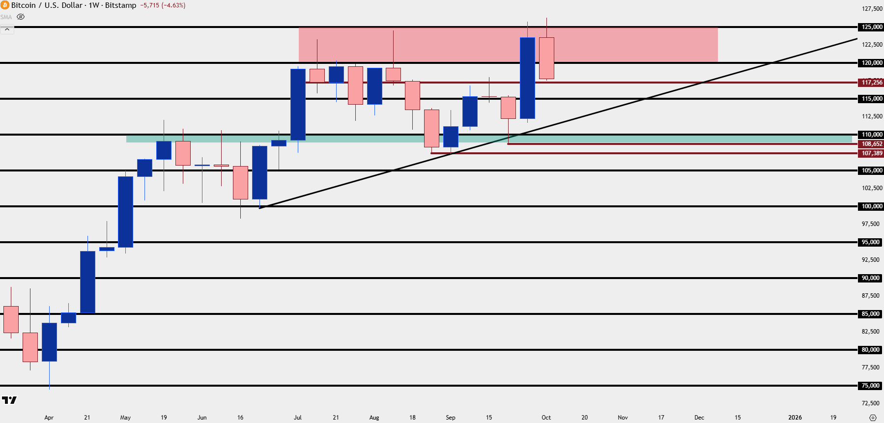 Bitcoin as a Gold Alt: BTC/USD Snaps Back from 125k Test