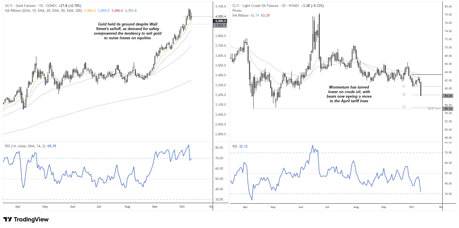 Dual-panel chart comparing Gold and Crude Oil futures as of October 10 2025. The left panel shows COMEX Gold futures holding near the $4,000 level despite Wall Street’s selloff, supported by safe-haven demand; RSI remains elevated near 69, indicating strong momentum. The right panel shows NYMEX Light Crude Oil futures dropping over 5%, with prices breaking below $60 as momentum turns lower and bears target the April tariff-related lows near $55. RSI sits at 32, reflecting bearish momentum. Chart prepared by Matt Simpson using TradingView data.