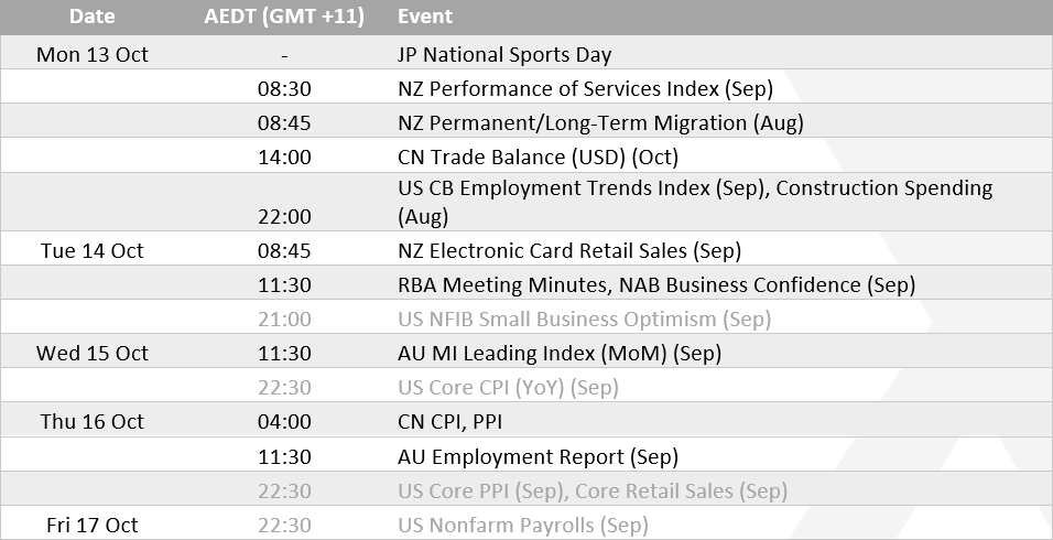 Economic calendar for the week of 13–17 October (AEDT), showing key events from Japan, New Zealand, China, Australia, and the United States. Major data include Australia’s employment report and CPI, China’s CPI and PPI, and the U.S. Core CPI, PPI, and Nonfarm Payrolls — all at risk of delay amid the ongoing U.S. government shutdown. Chart analysis by Matt Simpson – Source: LSEG.