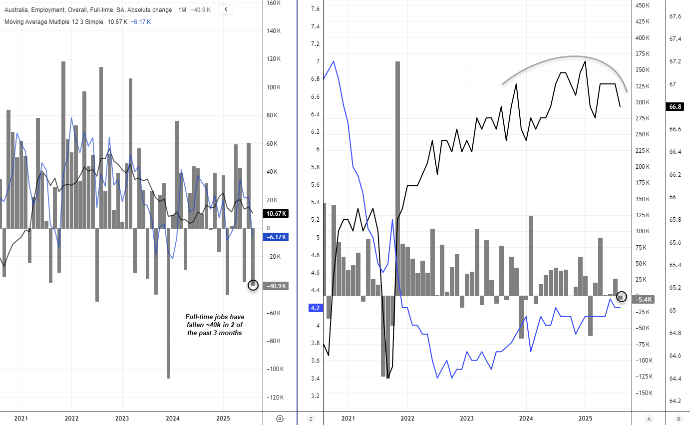 Dual-panel chart showing Australia’s full-time employment changes and total employment trends from 2021 to 2025. The left panel highlights that full-time jobs fell by about 40k in two of the past three months, while the right panel shows unemployment edging higher and participation flattening. Visuals underscore slowing job momentum and softening labour conditions. Chart analysis by Matt Simpson – Source: LSEG.