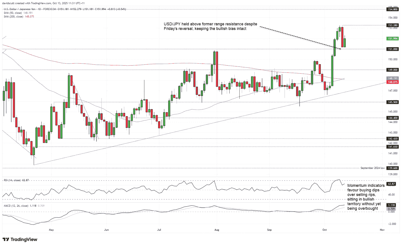 Japanese Yen Outlook: USD/JPY Holds Firm Despite Tariff Shock