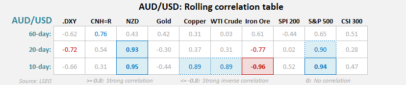 Table showing 10-, 20-, and 60-day rolling correlations between AUD/USD and major markets including DXY, CNH, NZD, gold, copper, WTI crude, iron ore, SPI 200, S&P 500, and CSI 300. AUD/USD shows strong positive correlations with NZD and U.S. equities (S&P 500), and strong inverse correlations with the U.S. dollar and iron ore in the short term. Source: LSEG.