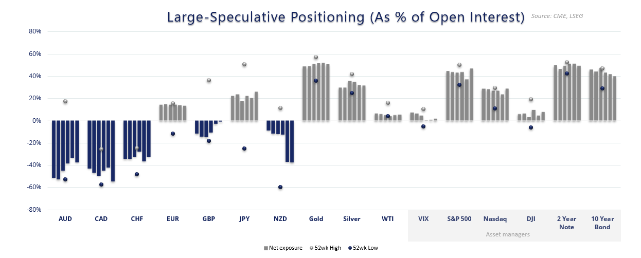 Commitment of Traders (COT) chart showing large speculator positioning as a percent rank across major currencies, commodities, and indices. Data highlights that AUD, CAD, and GBP remain near range lows, while JPY, gold, and bonds sit near range highs, indicating bearish sentiment toward risk currencies and strong defensive positioning in safe havens. Source: CME, LSEG.