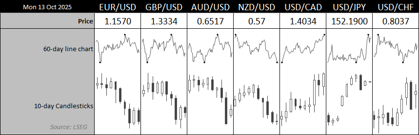 Dashboard of major forex pairs showing 60-day line charts and 10-day candlestick patterns for EUR/USD, GBP/USD, AUD/USD, NZD/USD, USD/CAD, USD/JPY, and USD/CHF as of 13 October 2025. Highlights include AUD/USD rebounding from oversold levels and USD/JPY stalling near resistance, with prices sourced from LSEG.