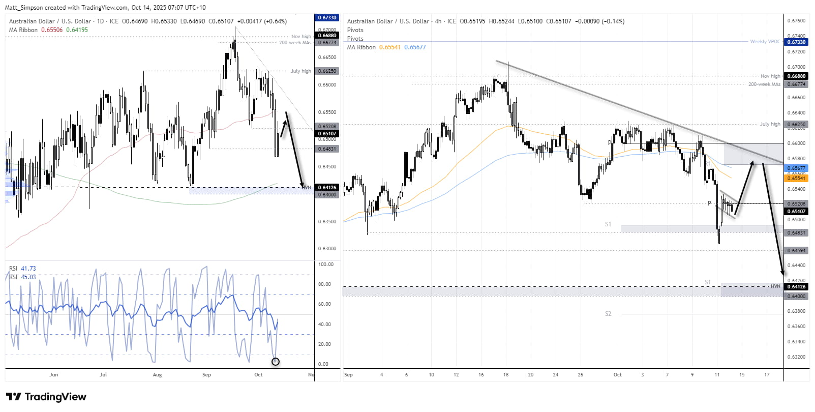 Dual AUD/USD charts showing daily and 4-hour technical setups. The daily chart highlights a rebound from oversold RSI (2) and the lower Keltner band near 0.6412 (HVN), with potential resistance at the 50-day SMA. The 4-hour chart illustrates a mini V-shaped recovery and developing bull flag targeting 0.6550–0.6570 before possible resistance at the descending trendline and 200-week MA.