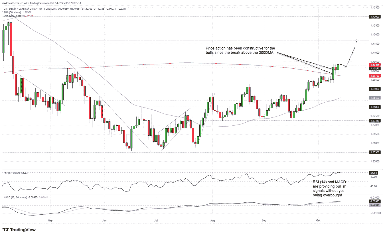 Canadian Dollar Outlook: USD/CAD breaks to cycle highs, buying dips  preferred