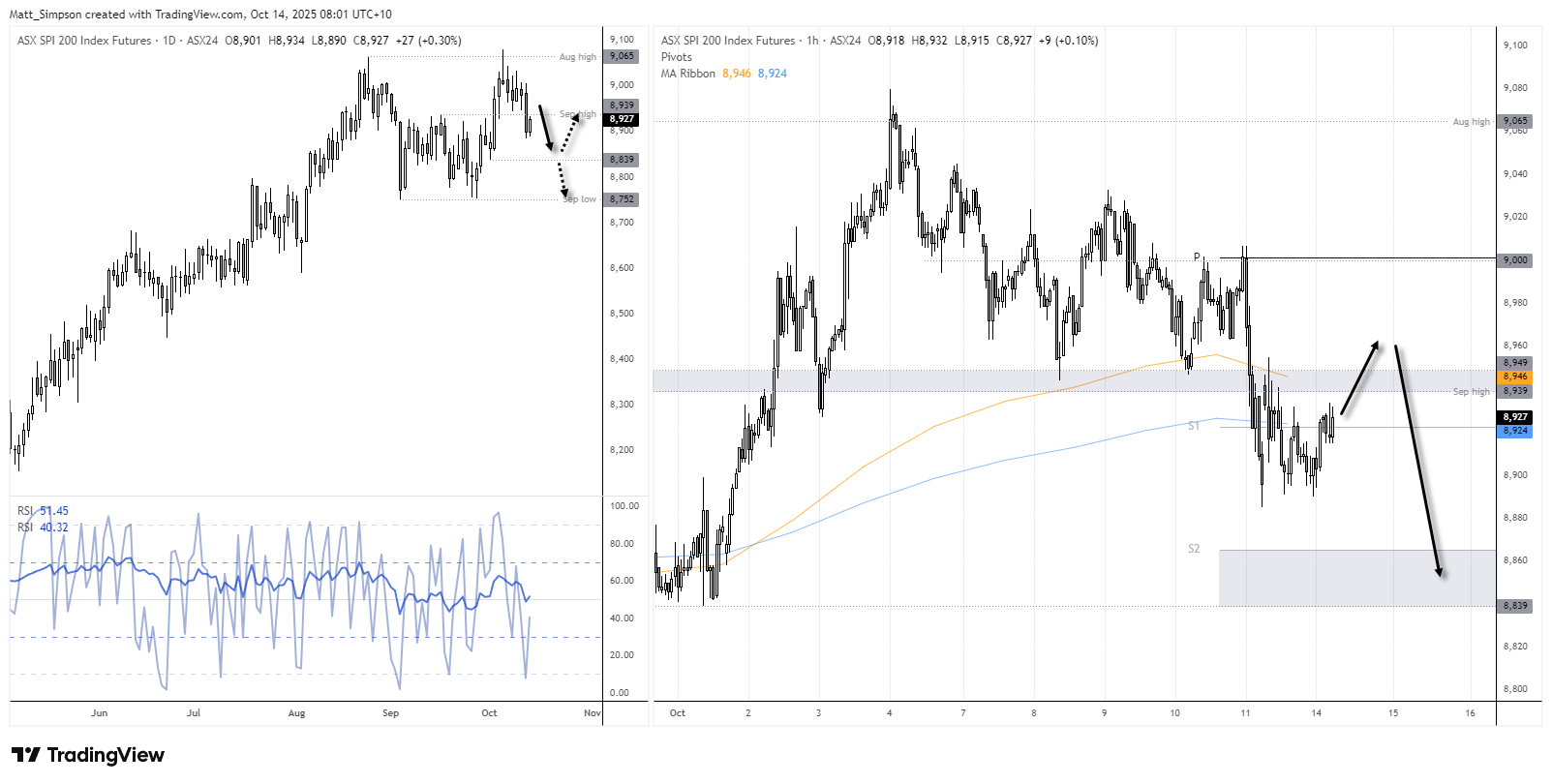 ASX 200 Morning Market Outlook: Post-Selloff Rebound Looks Fragile