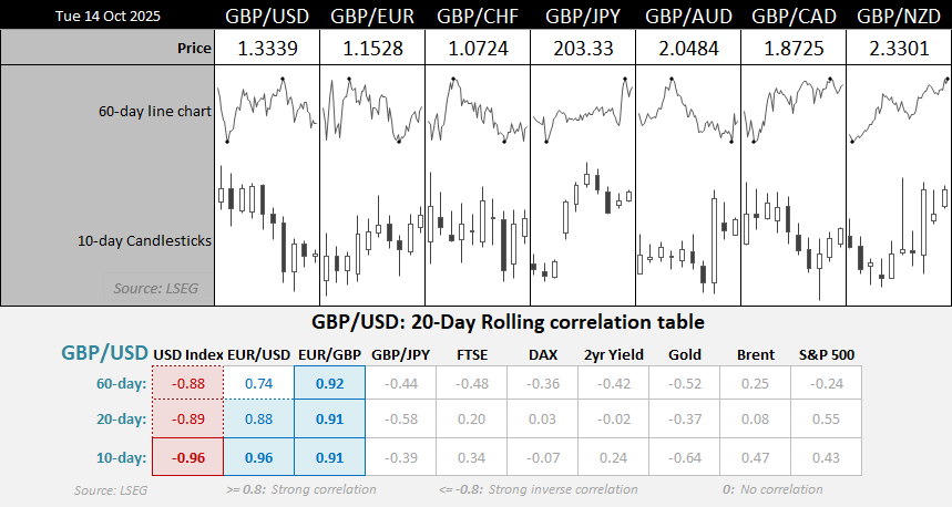 GBP/USD correlation dashboard showing 60-day and 10-day charts for major pound pairs and a 20-day rolling correlation table. The British pound is strongly correlated with EUR/USD (0.88–0.96) and inversely correlated with the USD Index (-0.88 to -0.96). Correlations with risk assets such as the S&P 500 and gold are moderate, highlighting the pound’s close relationship with the euro and US dollar dynamics. Chart analysis by Matt Simpson – Source: LSEG.