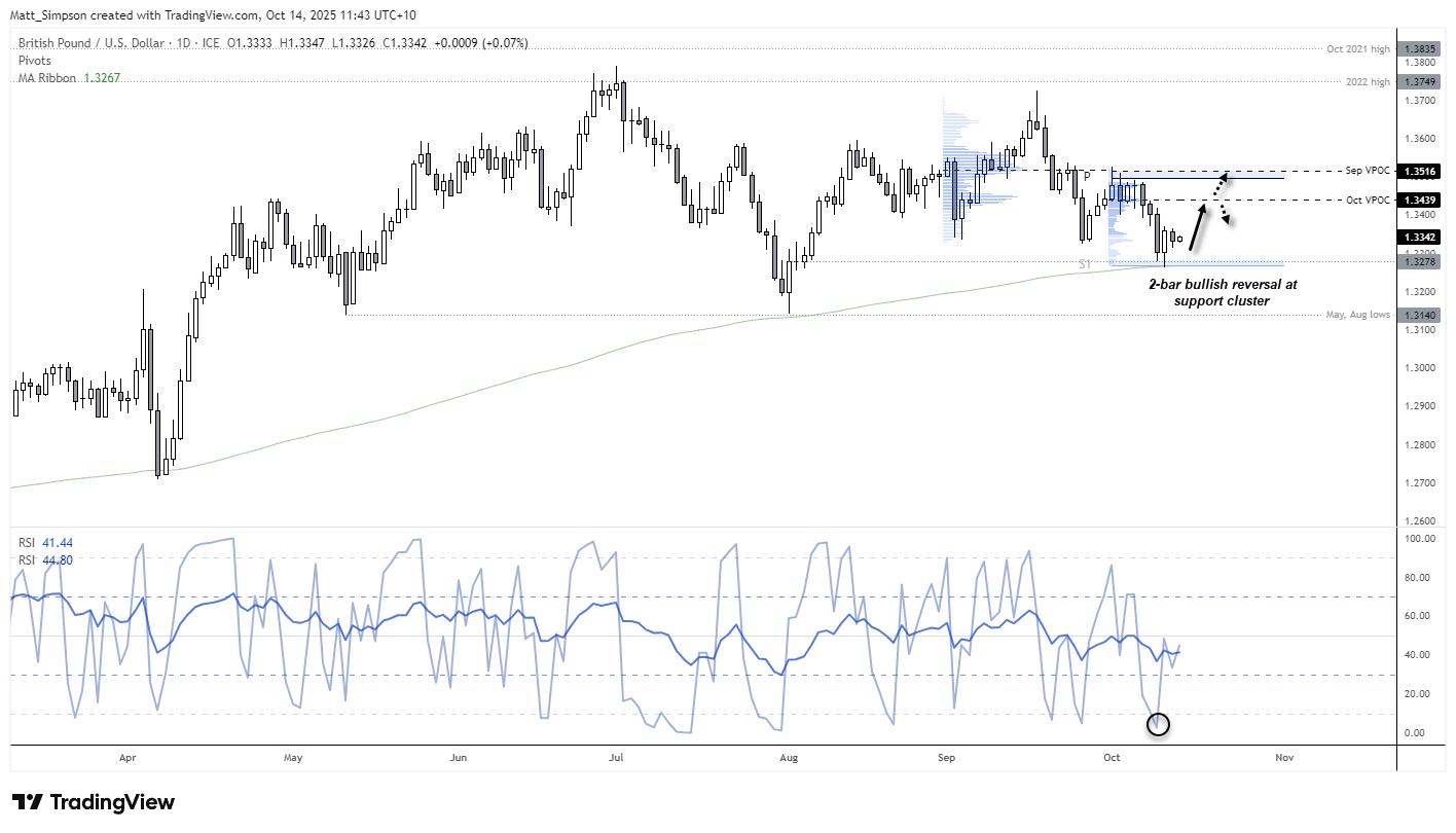 GBP/USD daily chart showing a two-bar bullish reversal at a key support cluster near 1.3270, aligned with the 200-day EMA and monthly S1 pivot. Upside targets include the October VPOC near 1.3440 and the September VPOC around 1.3516, highlighting potential resistance zones for the British pound against the US dollar. Chart analysis by Matt Simpson – Source: LSEG / TradingView.