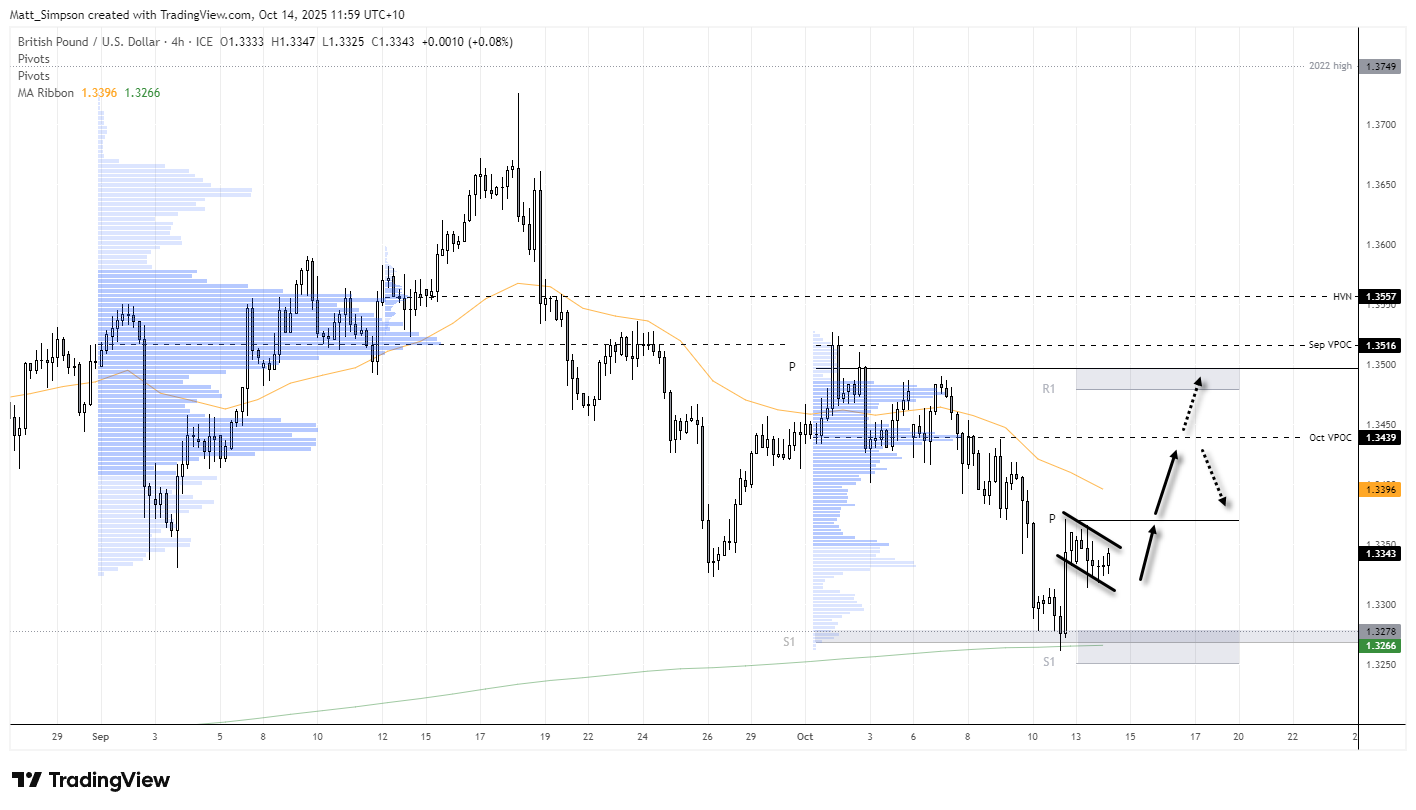 British Pound Price Action Setups: GBP/USD, GBP/JPY
