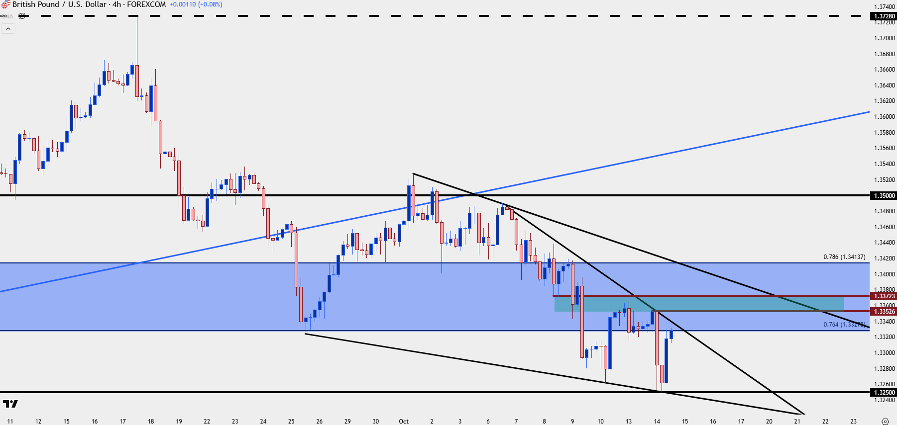 US Dollar Price Action Setups: EUR/USD, GBP/USD, USD/CAD, USD/JPY