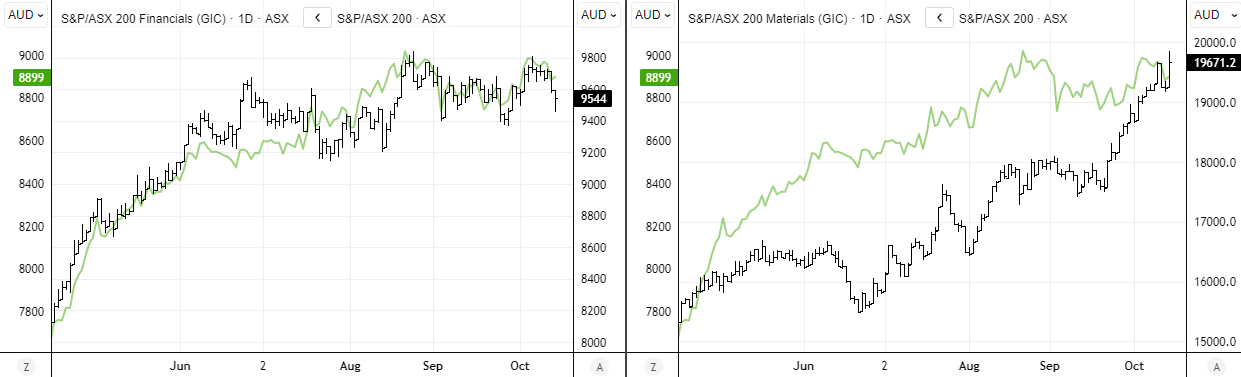 ASX 200 Materials and Financials sector comparison chart showing Materials (XMJ) at record highs and Financials (XFJ) lagging the broader ASX 200 index. Chart analysis by Matt Simpson – data source: ASX, LSEG.