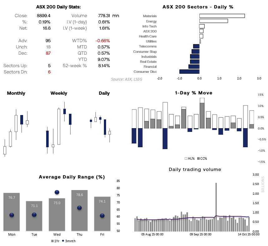 ASX 200 daily performance dashboard showing sector returns, candlestick charts, intraday volatility, and trading volume. Materials and energy led gains while consumer discretionary lagged. Chart analysis by Matt Simpson – data source: ASX, LSEG.