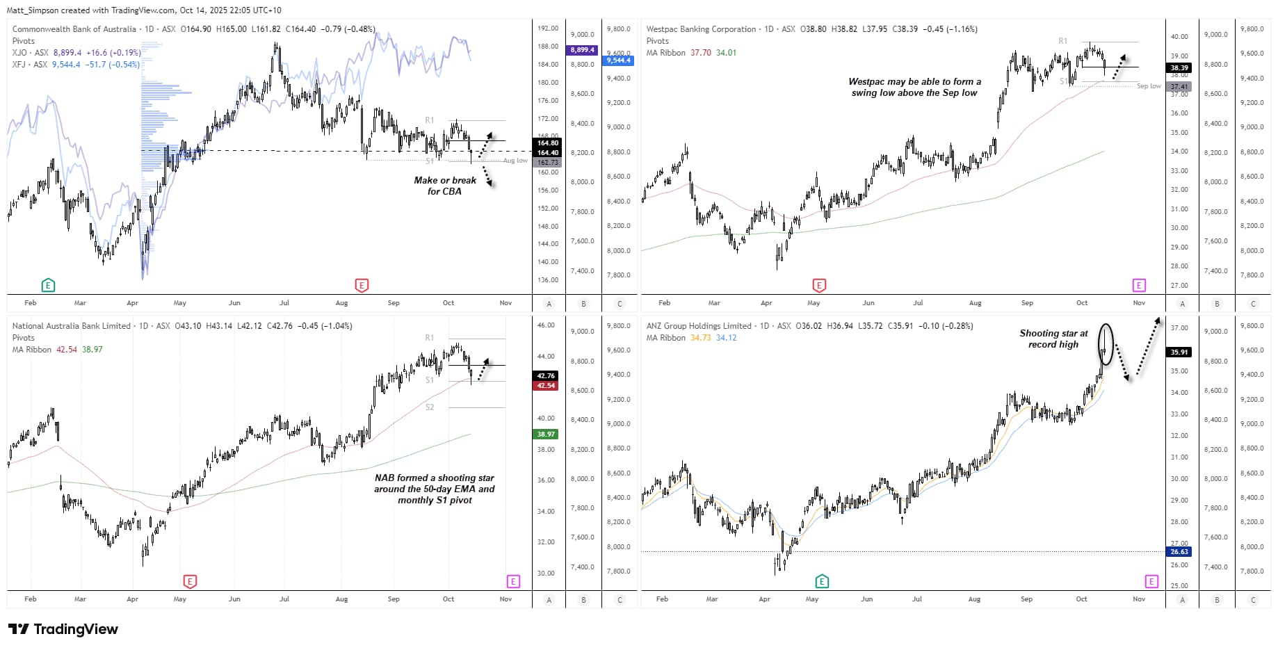 Price action charts of the big four Australian banks — CBA, Westpac, NAB, and ANZ — with key technical levels, pivots, and EMA ribbons. ANZ shows a shooting star near record highs, while CBA and NAB test support zones. Chart analysis by Matt Simpson – data source: ASX, TradingView.