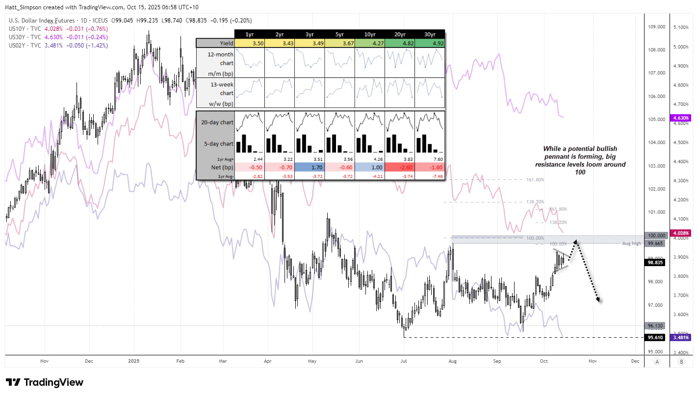 Daily chart of the US Dollar Index (DXY) with US Treasury yields overlaid, showing a potential bullish pennant forming below the key 100 resistance zone. The 2-year, 10-year, and 30-year yields have declined, signalling softer momentum. Chart highlights suggest that while an upside push is possible, major resistance and waning bullish momentum could limit gains. Chart by Matt Simpson – source: TradingView and LSEG.