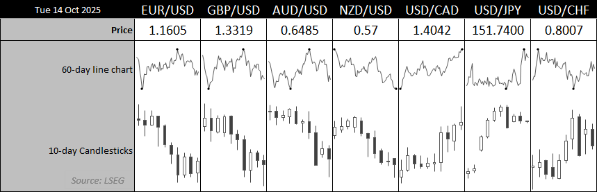 Dashboard of major US dollar pairs showing 60-day line charts and 10-day candlestick charts for EUR/USD, GBP/USD, AUD/USD, NZD/USD, USD/CAD, USD/JPY, and USD/CHF. The US dollar softened across most pairs after Powell’s dovish remarks signalled a likely October rate cut and nearing end to quantitative tightening. Chart by Matt Simpson – source: LSEG.
